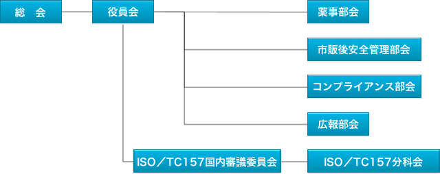 組織図